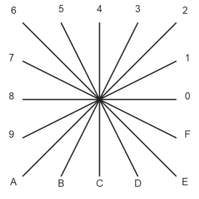 The sixteen vector directions in a shape file, numbered 0 to F