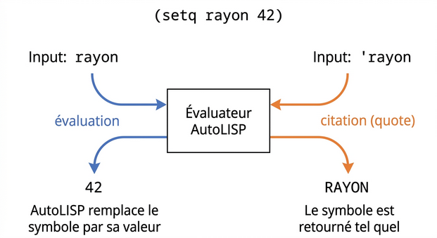 Difference between evaluation and quoting
