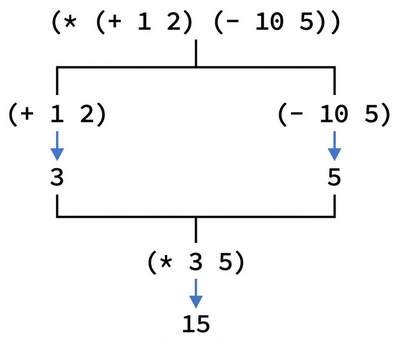 Evaluation tree of a nested expression