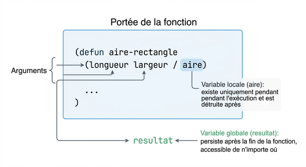Portée des variables