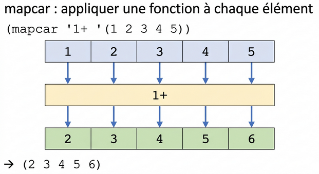 mapcar appliquant 1+